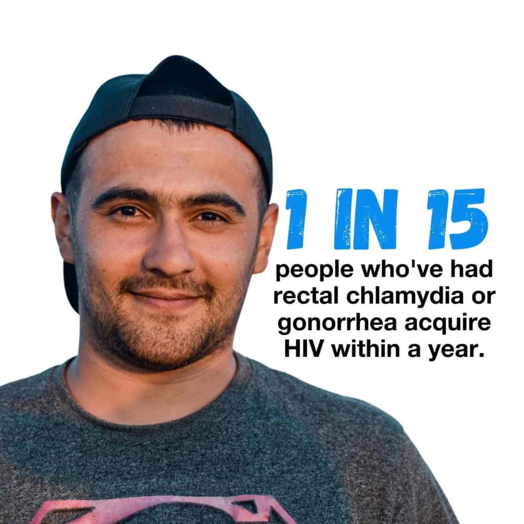 1 in 15 people who've had rectal chlamydia or gonorrhoea acquire HIV within a year.